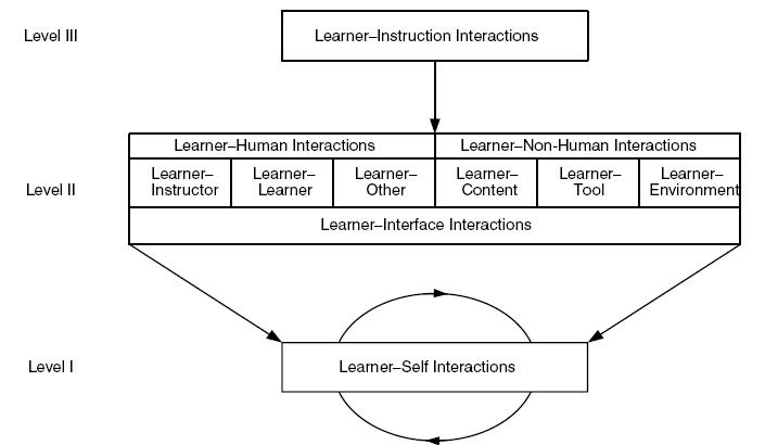 Framework e-learning Hirumi(2006)